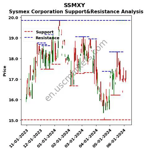 SSMXY stock support and resistance price chart