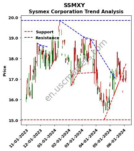 SSMXY review Sysmex Corporation technical analysis trend chart SSMXY price