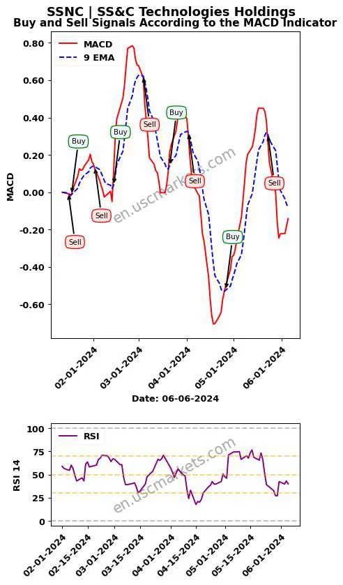 SSNC buy or sell review SS&C Technologies Holdings MACD chart analysis SSNC price