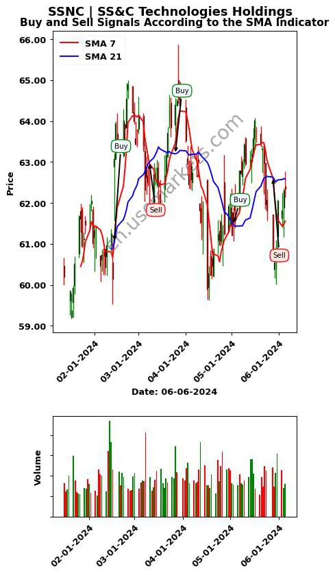 SSNC review SS&C Technologies Holdings SMA chart analysis SSNC price