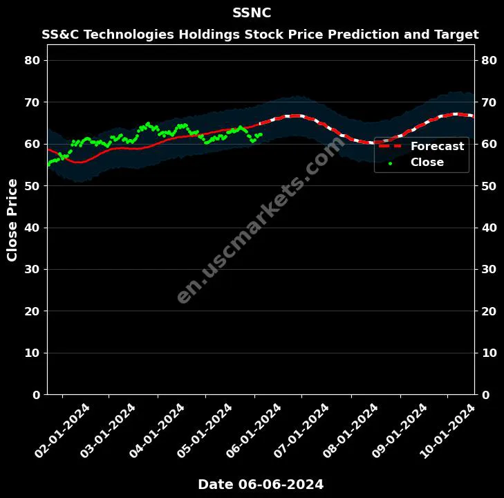 SSNC stock forecast SS&C Technologies Holdings price target