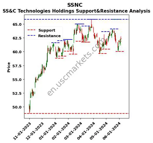 SSNC stock support and resistance price chart