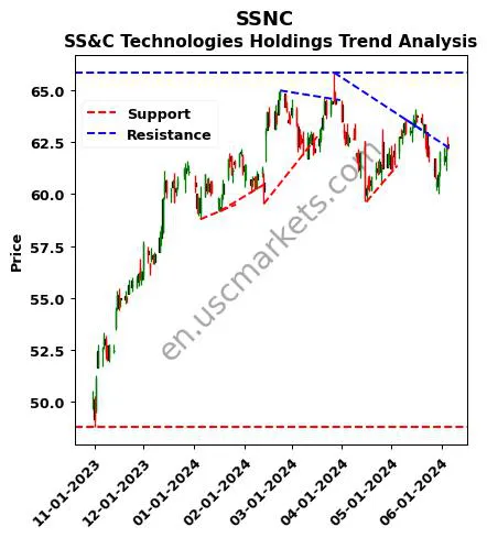 SSNC review SS&C Technologies Holdings technical analysis trend chart SSNC price