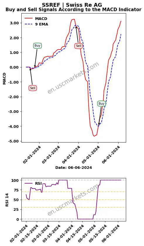 SSREF buy or sell review Swiss Re AG MACD chart analysis SSREF price