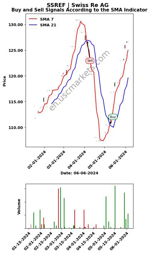 SSREF review Swiss Re AG SMA chart analysis SSREF price