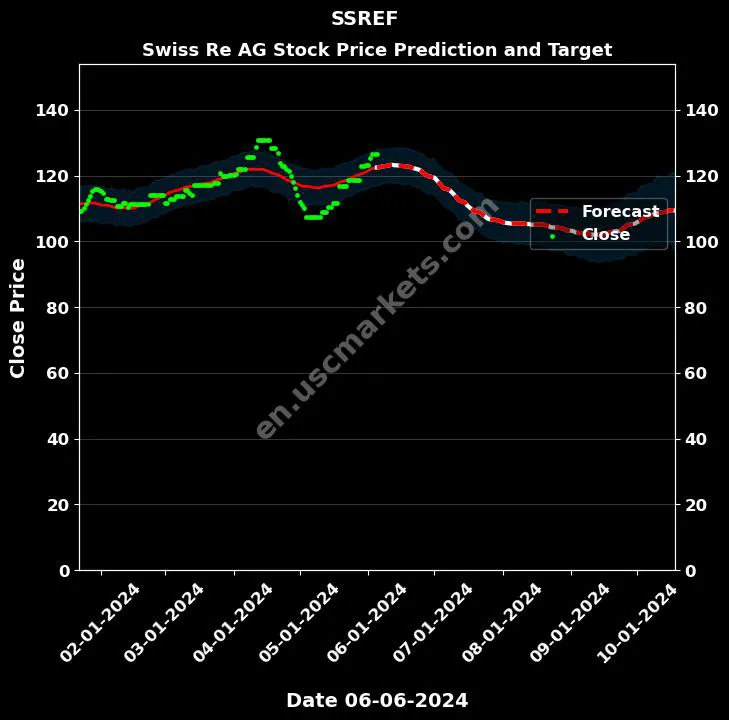 SSREF stock forecast Swiss Re AG price target