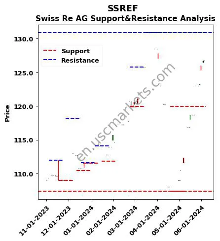 SSREF stock support and resistance price chart