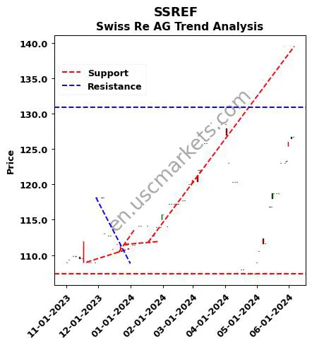 SSREF review Swiss Re AG technical analysis trend chart SSREF price