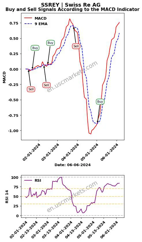 SSREY buy or sell review Swiss Re AG MACD chart analysis SSREY price