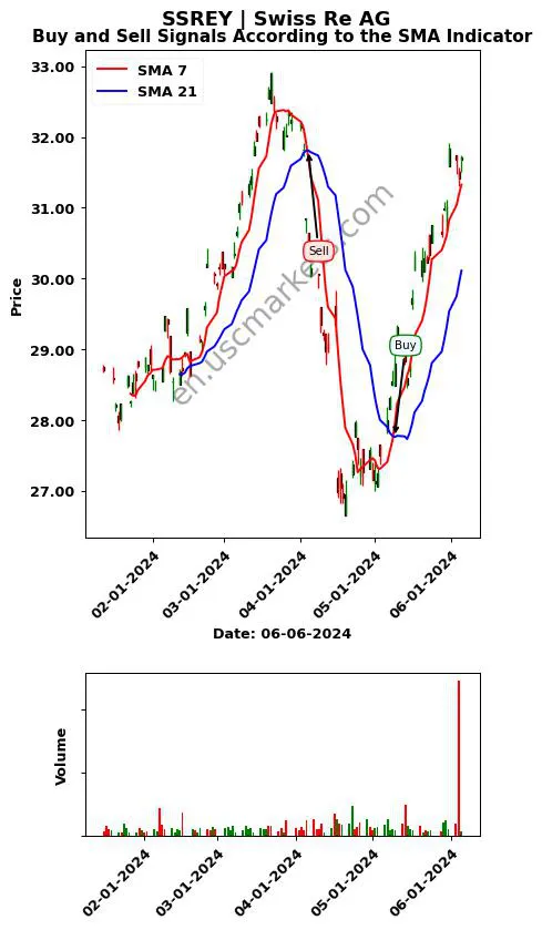 SSREY review Swiss Re AG SMA chart analysis SSREY price