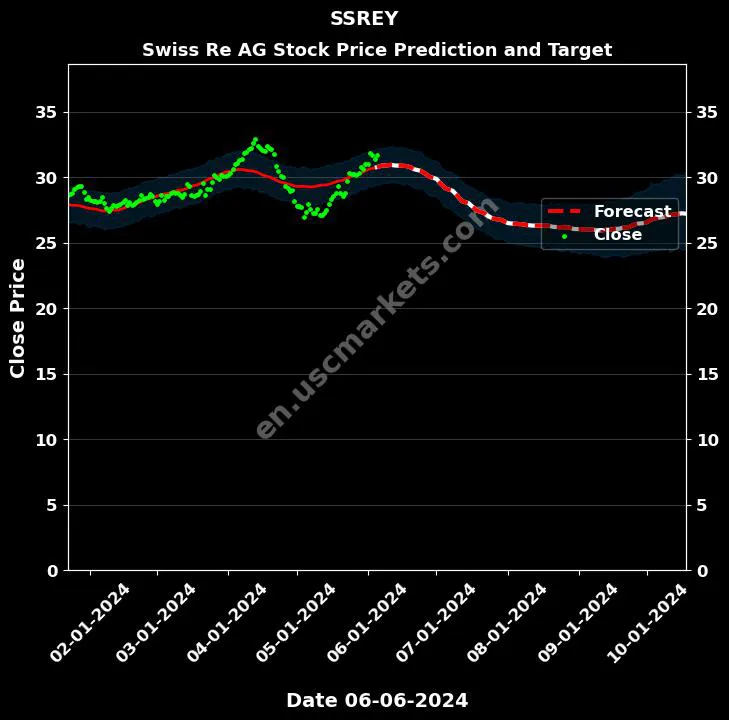 SSREY stock forecast Swiss Re AG price target