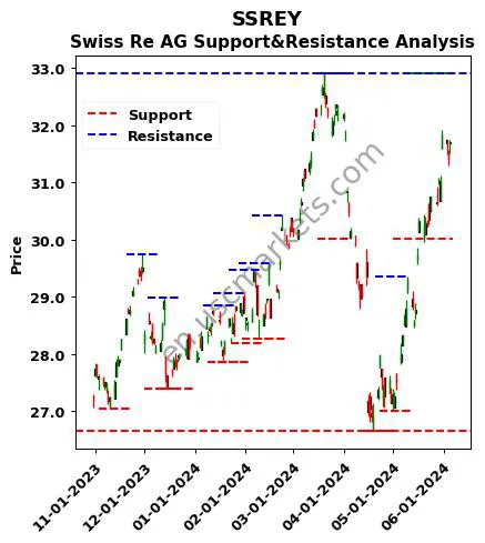 SSREY stock support and resistance price chart