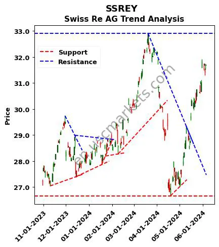 SSREY review Swiss Re AG technical analysis trend chart SSREY price