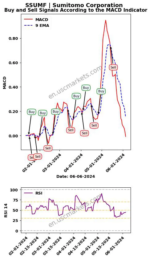 SSUMF buy or sell review Sumitomo Corporation MACD chart analysis SSUMF price