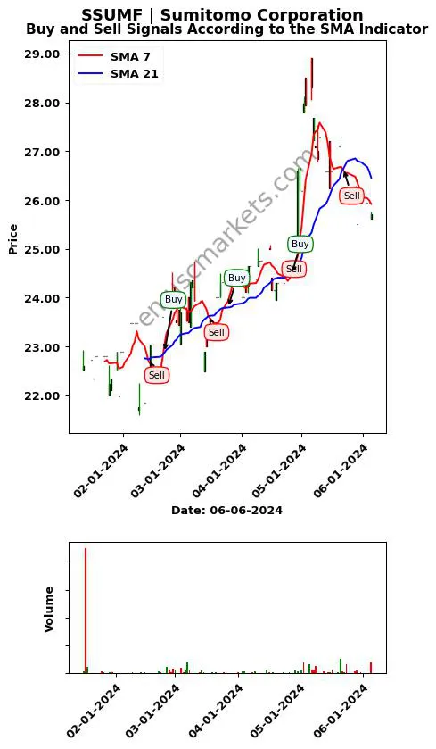 SSUMF review Sumitomo Corporation SMA chart analysis SSUMF price