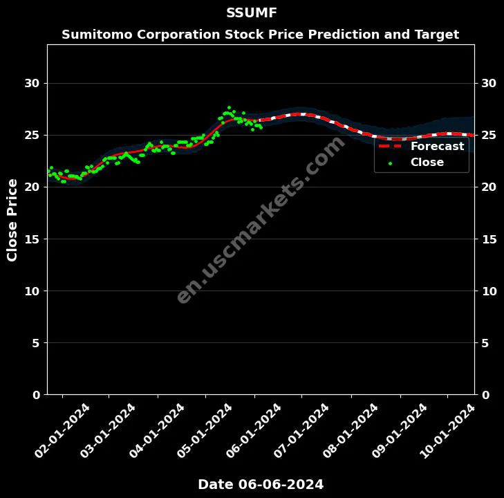 SSUMF stock forecast Sumitomo Corporation price target