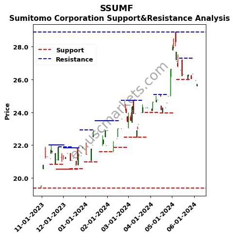 SSUMF stock support and resistance price chart