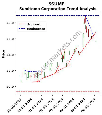 SSUMF review Sumitomo Corporation technical analysis trend chart SSUMF price