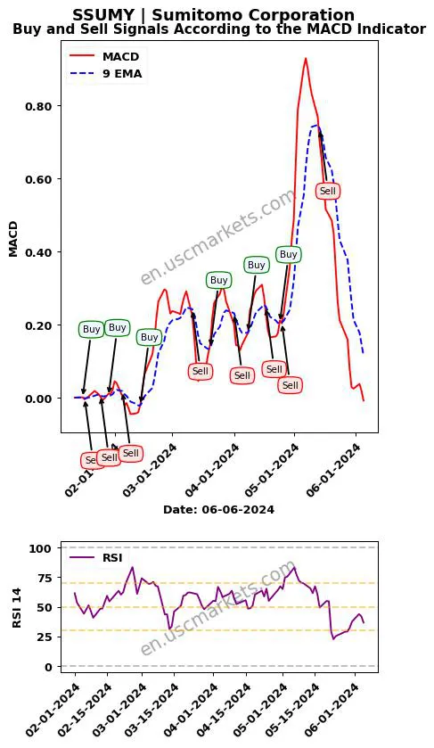 SSUMY buy or sell review Sumitomo Corporation MACD chart analysis SSUMY price