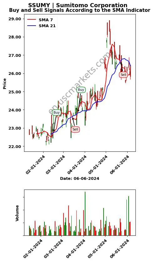 SSUMY review Sumitomo Corporation SMA chart analysis SSUMY price