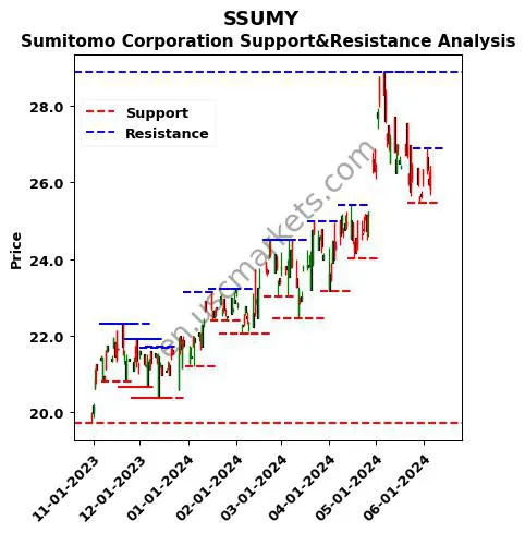 SSUMY stock support and resistance price chart