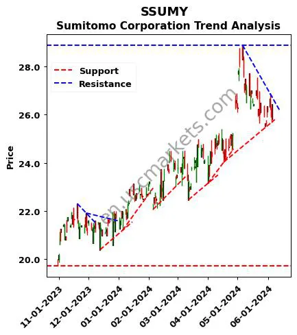 SSUMY review Sumitomo Corporation technical analysis trend chart SSUMY price