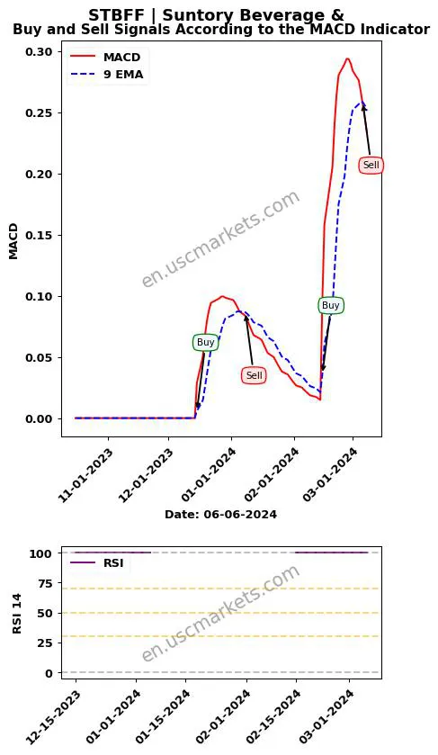 STBFF buy or sell review Suntory Beverage & MACD chart analysis STBFF price