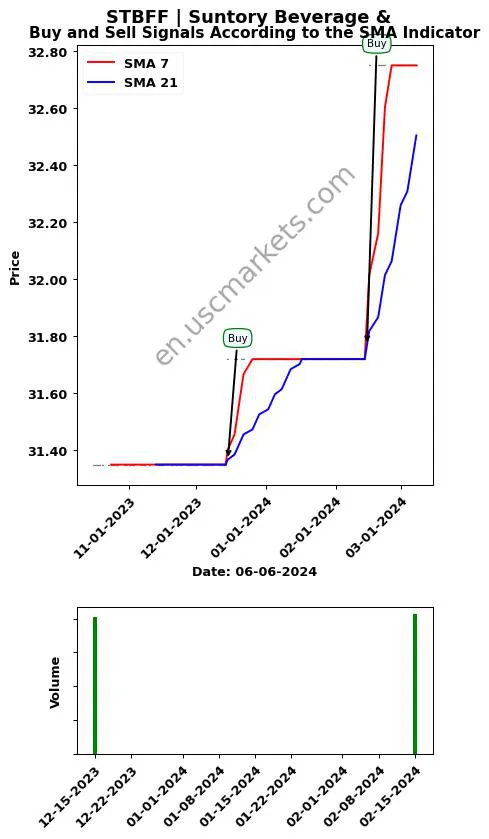 STBFF review Suntory Beverage & SMA chart analysis STBFF price