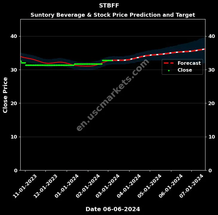 STBFF stock forecast Suntory Beverage & price target