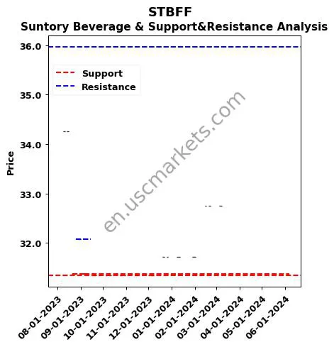 STBFF stock support and resistance price chart