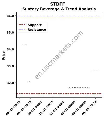 STBFF review Suntory Beverage & technical analysis trend chart STBFF price