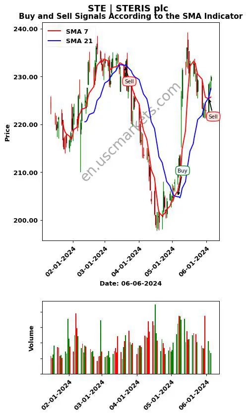 STE review STERIS plc SMA chart analysis STE price