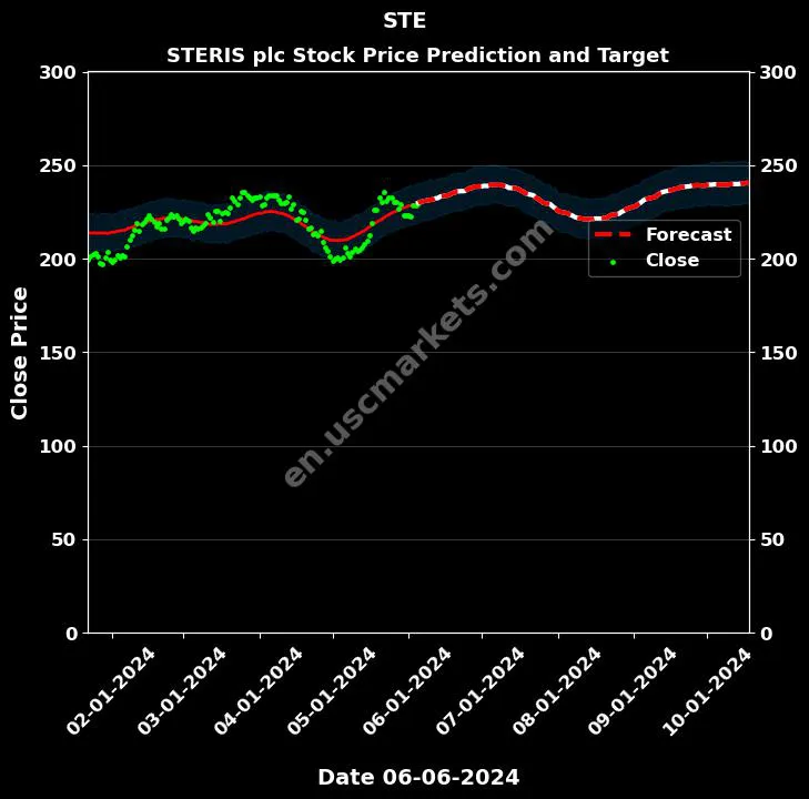 STE stock forecast STERIS plc price target