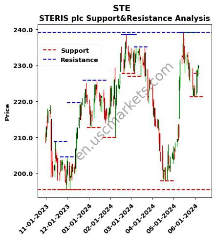 STE stock support and resistance price chart