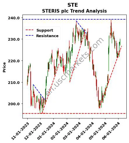 STE review STERIS plc technical analysis trend chart STE price