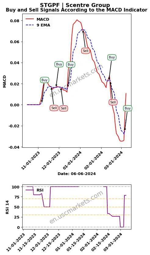 STGPF buy or sell review Scentre Group MACD chart analysis STGPF price