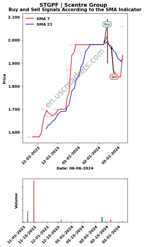 STGPF review Scentre Group SMA chart analysis STGPF price