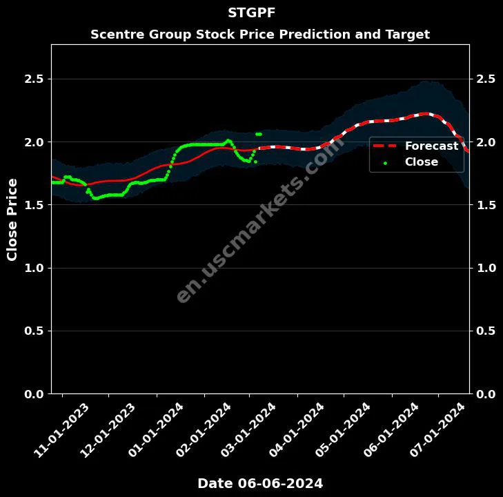 STGPF stock forecast Scentre Group price target