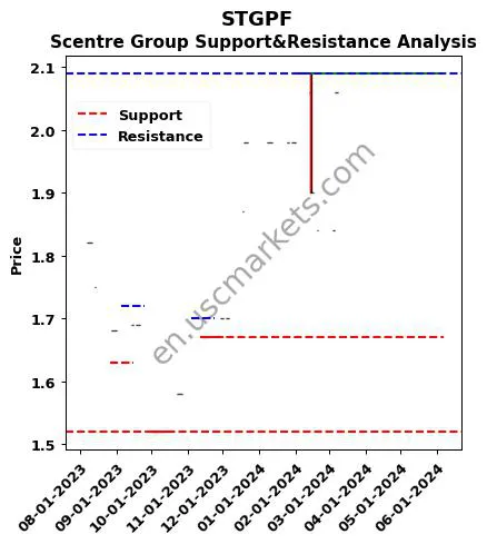 STGPF stock support and resistance price chart