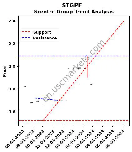 STGPF review Scentre Group technical analysis trend chart STGPF price