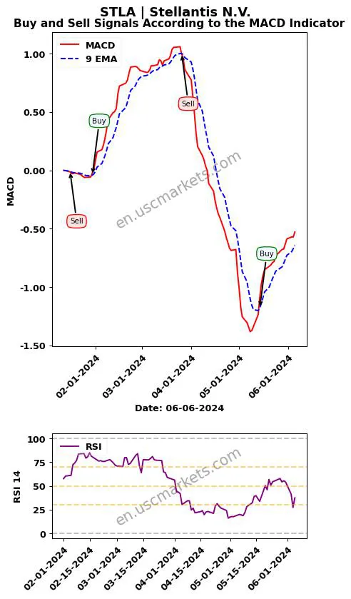 STLA buy or sell review Stellantis N.V. MACD chart analysis STLA price