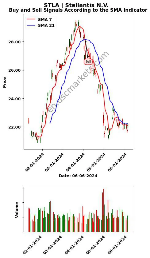 STLA review Stellantis N.V. SMA chart analysis STLA price