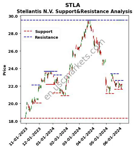 STLA stock support and resistance price chart