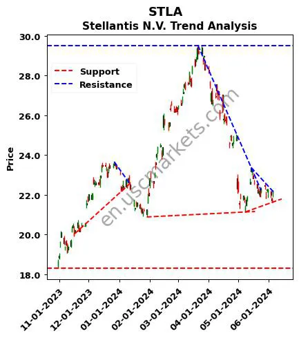 STLA review Stellantis N.V. technical analysis trend chart STLA price