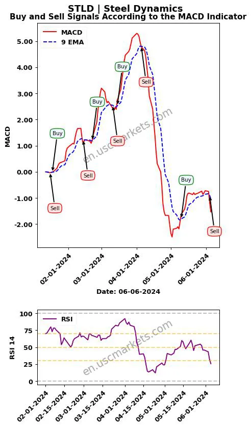 STLD buy or sell review Steel Dynamics MACD chart analysis STLD price