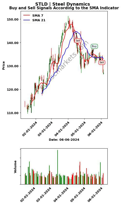 STLD review Steel Dynamics SMA chart analysis STLD price