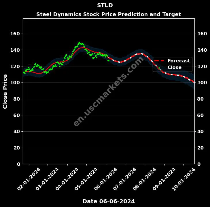 STLD stock forecast Steel Dynamics price target