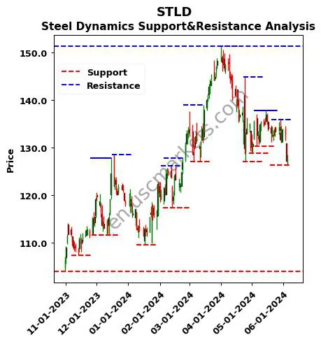 STLD stock support and resistance price chart