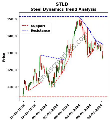 STLD review Steel Dynamics technical analysis trend chart STLD price