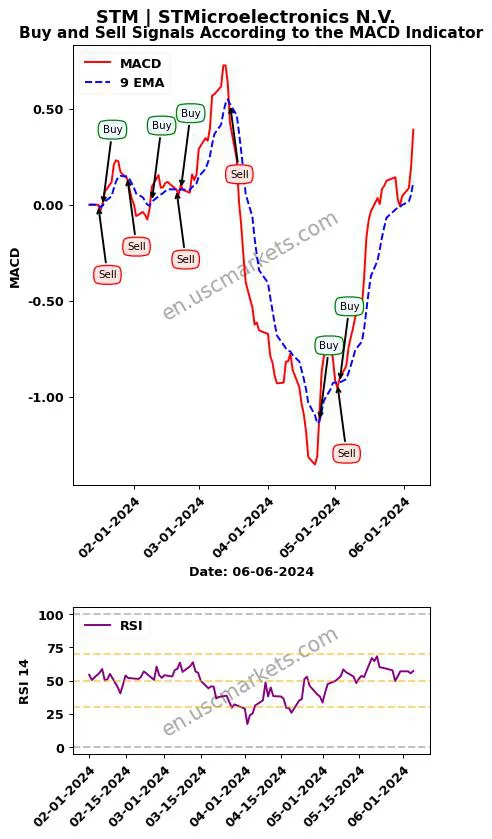 STM buy or sell review STMicroelectronics N.V. MACD chart analysis STM price